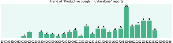 Could Cytarabine cause Productive cough? Could Cytarabine cause Productive cough?